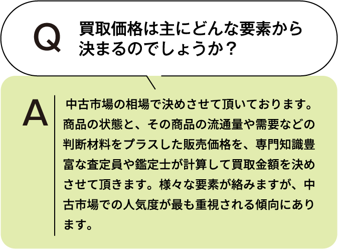 買取価格は主にどんな要素から決まるのでしょうか? 中古市場の相場で決めさせて頂いております。商品の状態と、その商品の流通量や需要などの判断材料をプラスした販売価格を、専門知識豊富な査定員や鑑定士が計算して買取金額を決めさせて頂きます。様々な要素が絡みますが、中古市場での人気度が最も重視される傾向にあります。