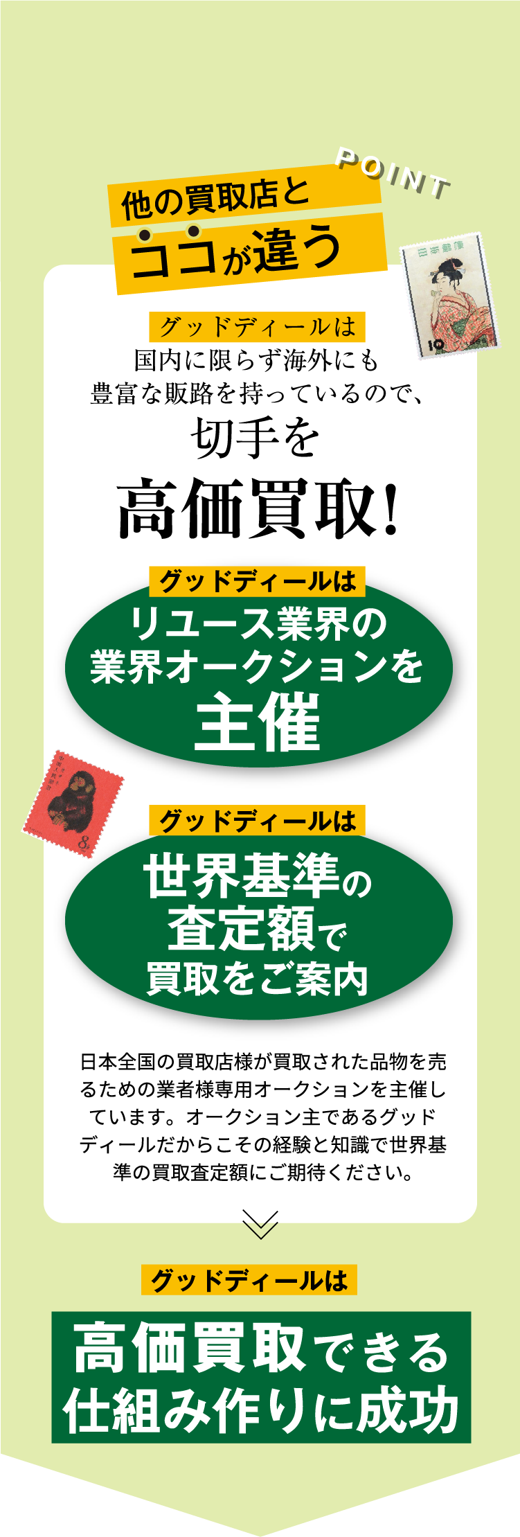 POINT 他の買取店とココが違う グッドディールは国内に限らずアメリカやヨーロッパ等海外にも豊富な販路を持っているので、切手を高価買取! グッドディールはリユース業界の業界オークションを主催 グッドディールは世界基準の査定額で買取をご案内 日本全国の買取店様が買取された品物を売るための業者様専用オークションを主催しています。オークション主であるグッドディールだからこその経験と知識で世界基準の買取査定額にご期待ください。 グッドディールは高価買取できる仕組み作りに成功